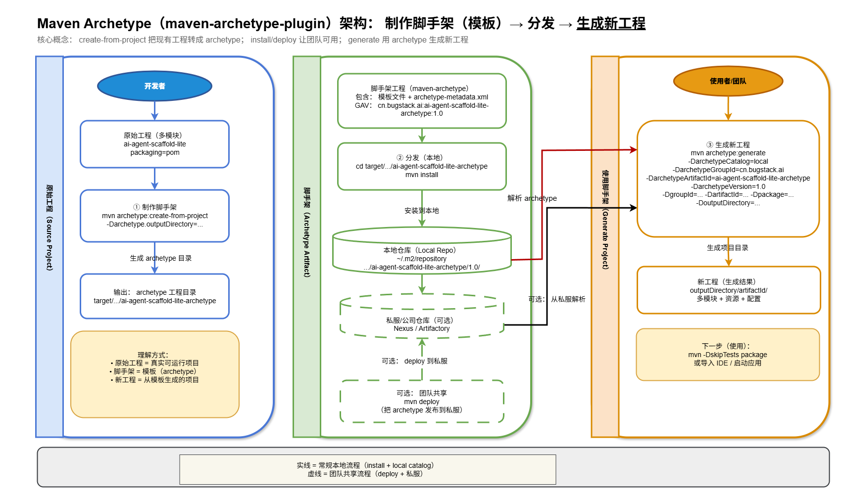 智能体设计- 脚手架框架设计.drawio